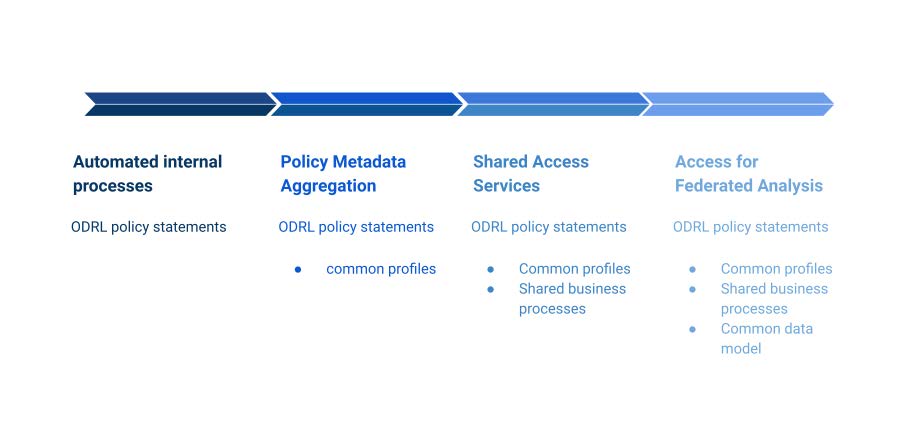 Data access scenarios