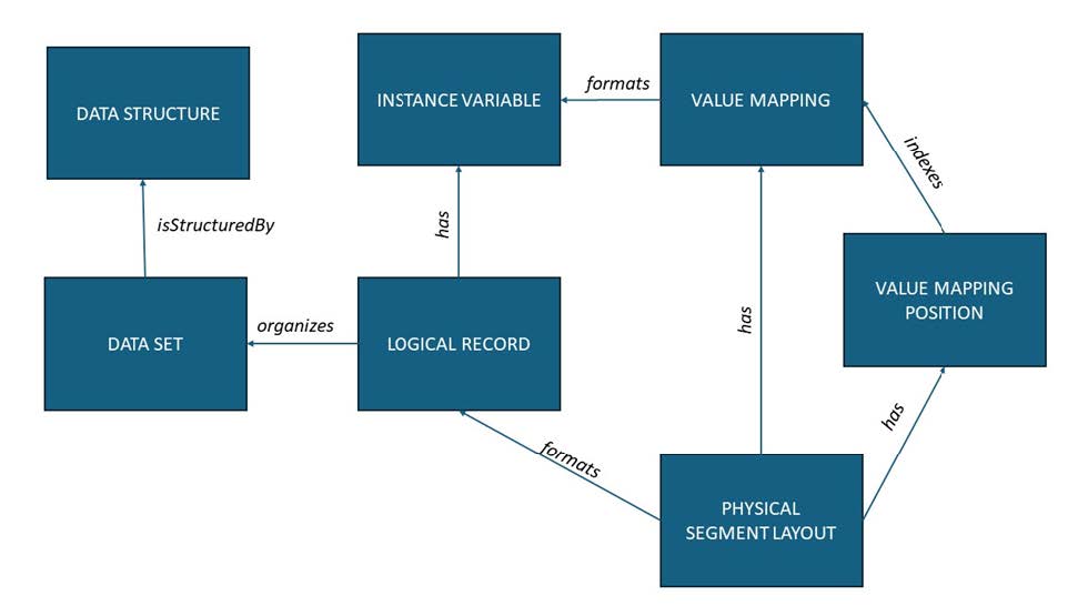 Describing physical data layout