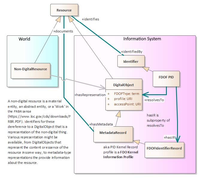 FDOF-CDIF metadata relations.