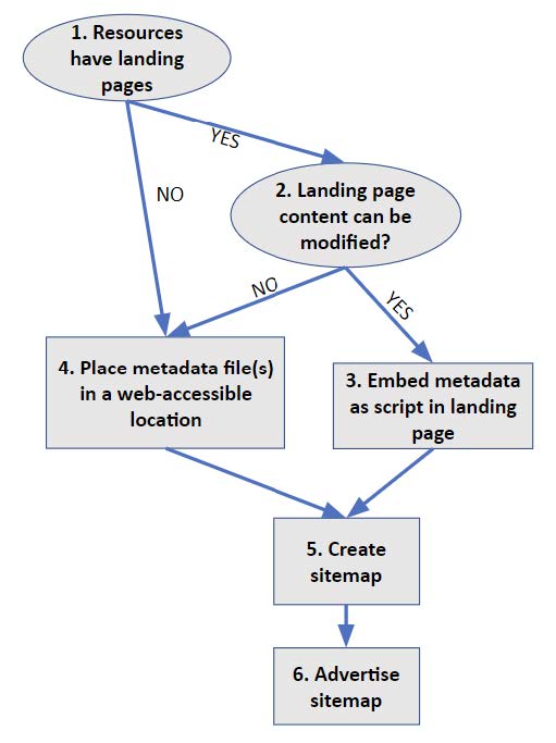 metadatapubworkflow