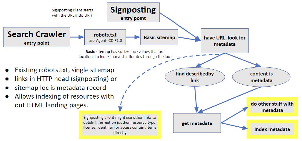 Harvesting pattern for locations that do not have embedded metadata scripts