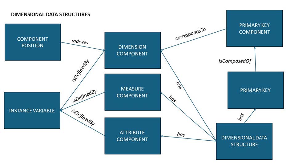 Multidimensional data structure