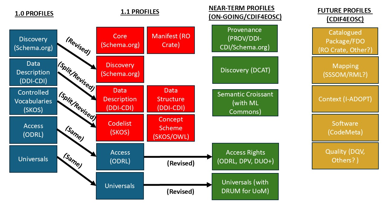 CDIF Profiles - current and planned